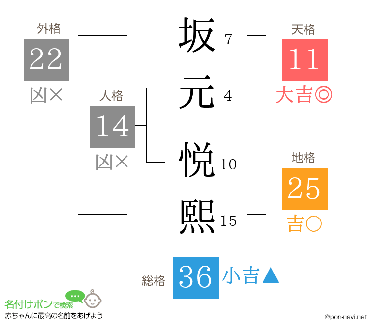 坂元 悦熙さんの姓名判断結果