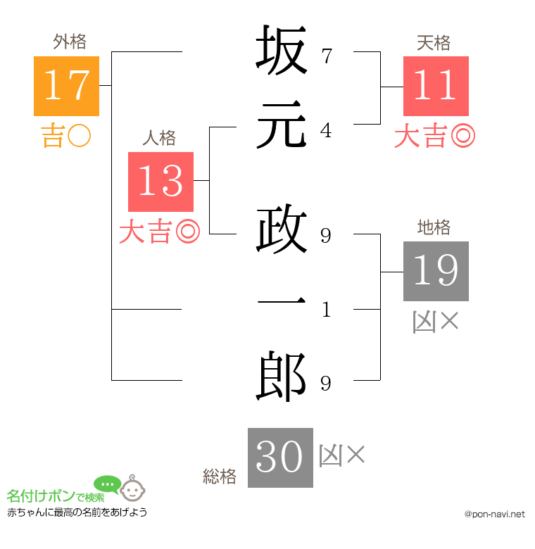 坂元 政一郎さんの姓名判断結果