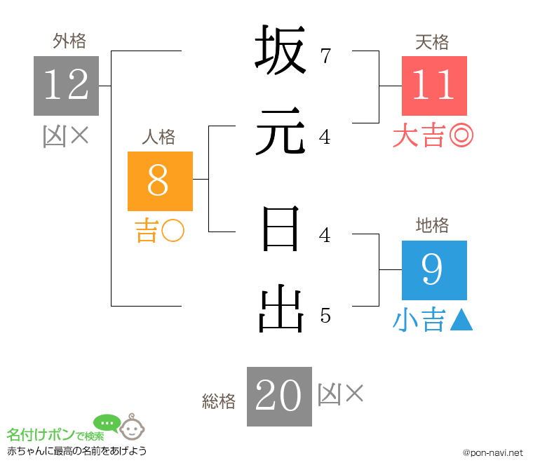 坂元 日出さんの姓名判断結果