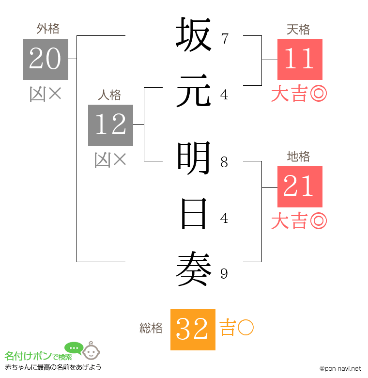坂元 明日奏さんの姓名判断結果