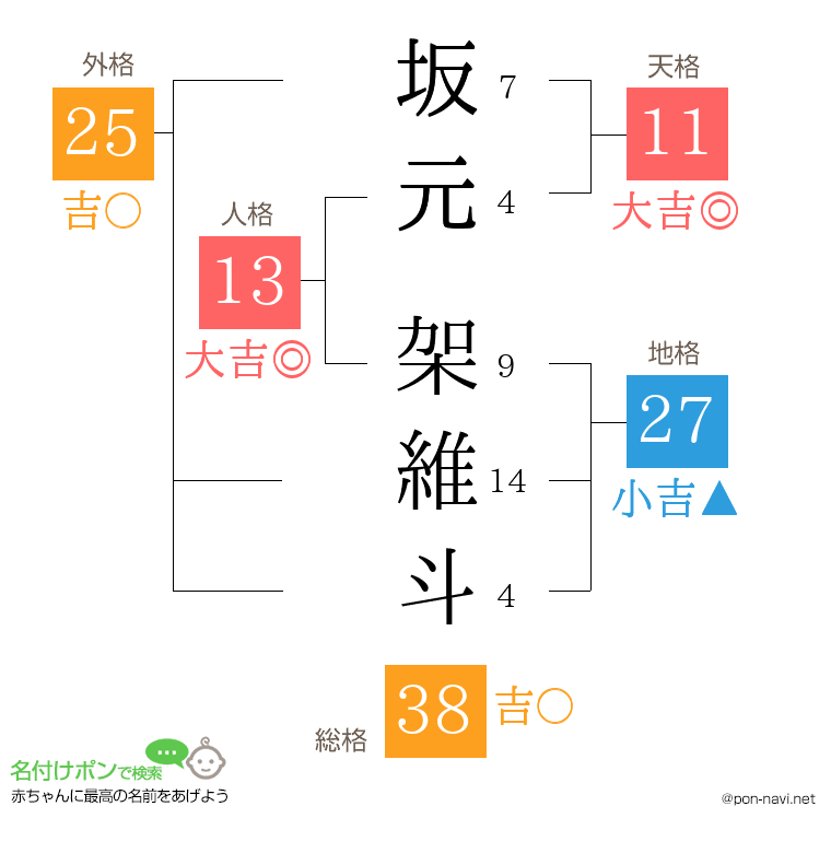 坂元 架維斗さんの姓名判断結果