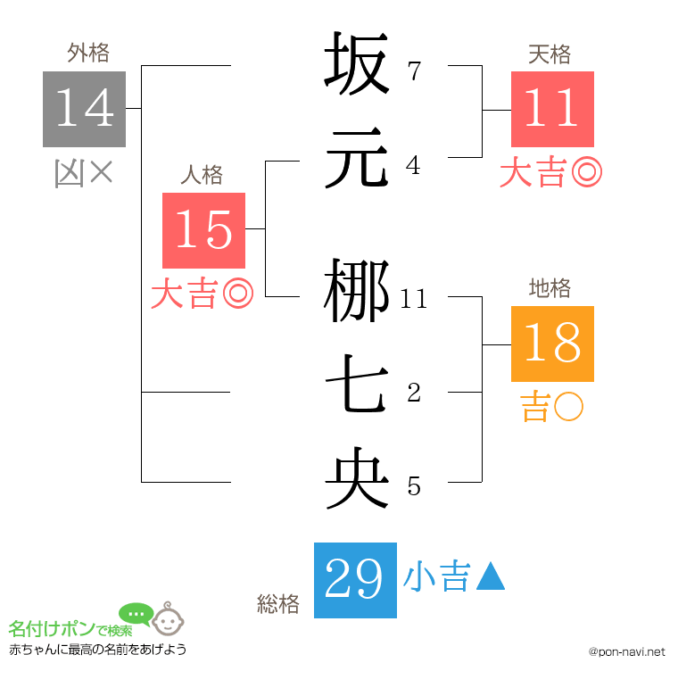 坂元 梛七央さんの姓名判断結果
