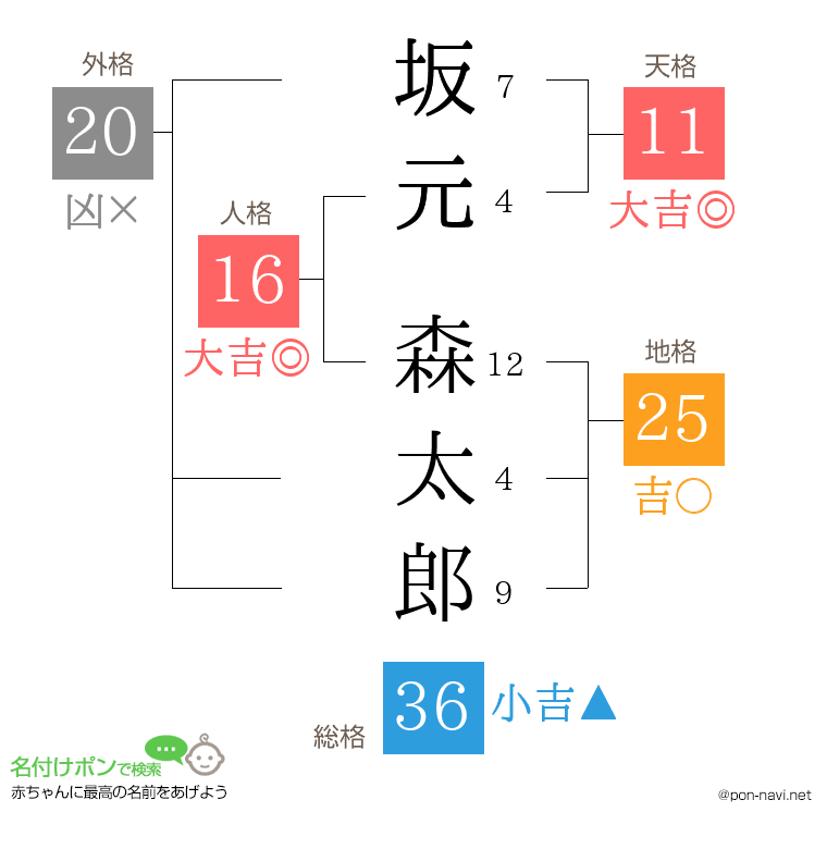 坂元 森太郎さんの姓名判断結果