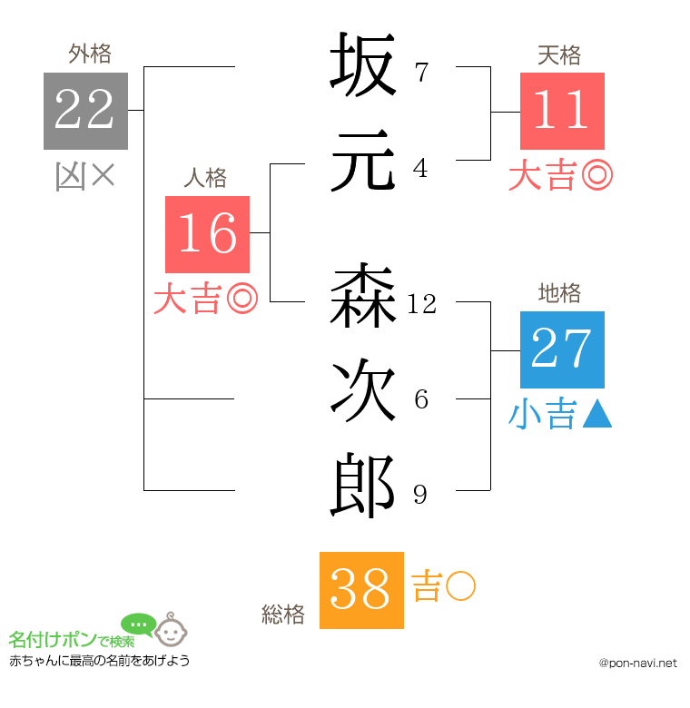 坂元 森次郎さんの姓名判断結果