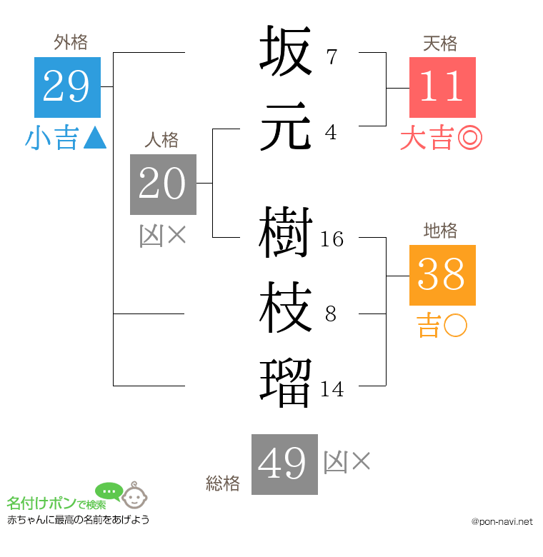 坂元 樹枝瑠さんの姓名判断結果