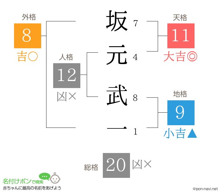 坂元 武一さんの姓名判断結果