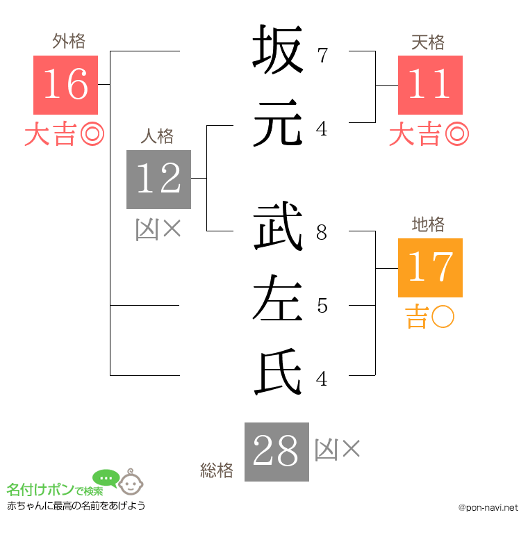 坂元 武左氏さんの姓名判断結果