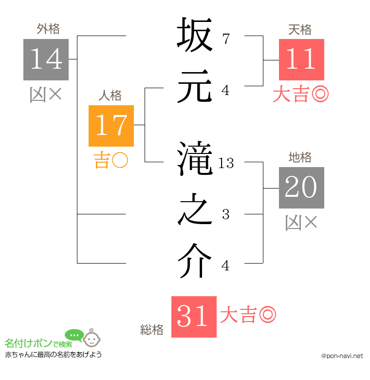 坂元 滝之介さんの姓名判断結果