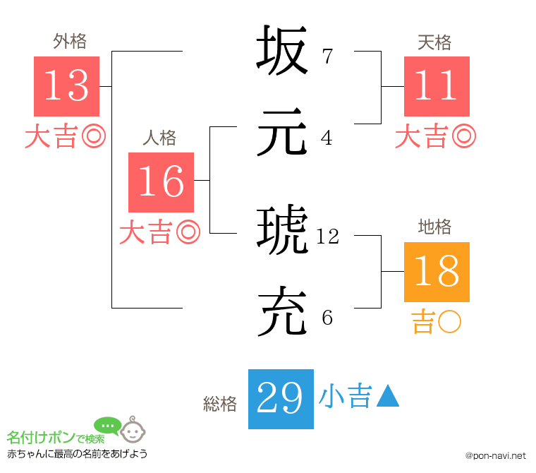 坂元 琥充さんの姓名判断結果