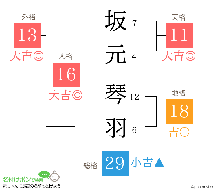 坂元 琴羽さんの姓名判断結果