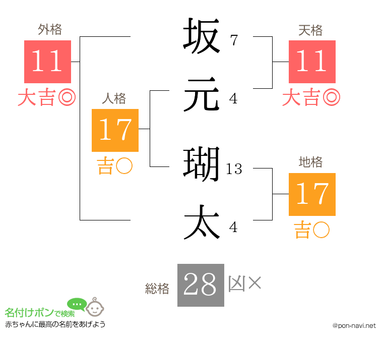 坂元 瑚太さんの姓名判断結果
