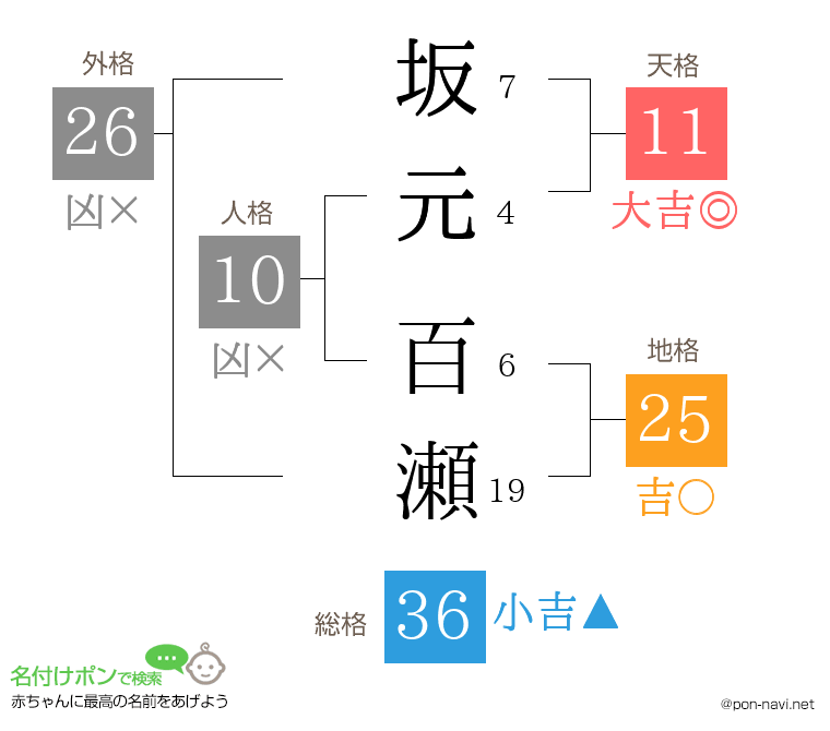 坂元 百瀬さんの姓名判断結果