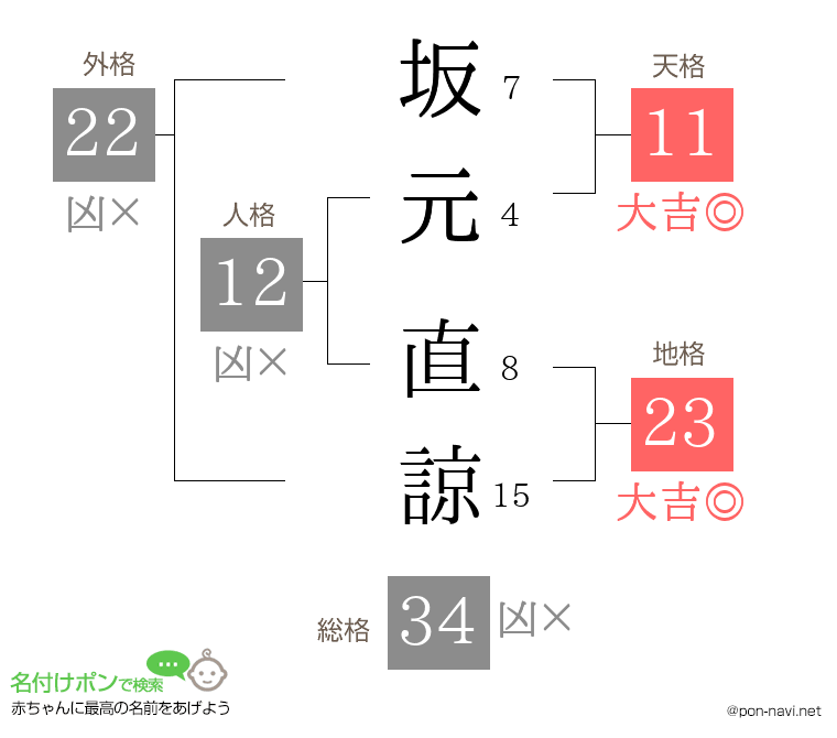 坂元 直諒さんの姓名判断結果