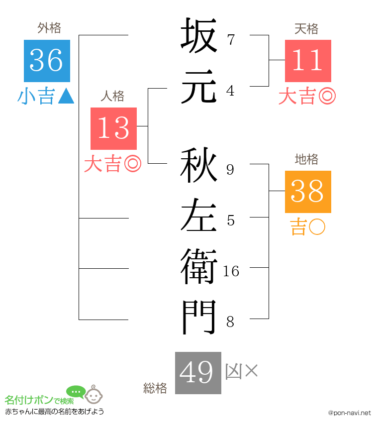坂元 秋左衛門さんの姓名判断結果