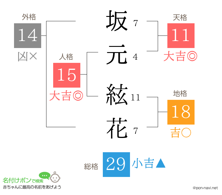 坂元 絃花さんの姓名判断結果