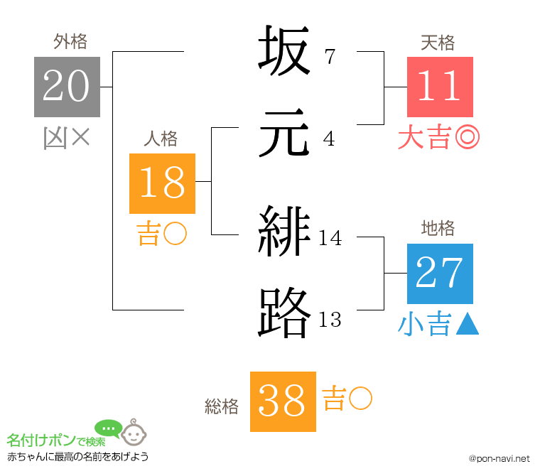 坂元 緋路さんの姓名判断結果