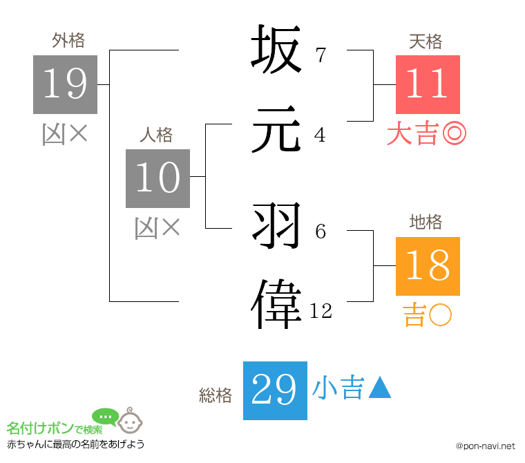 坂元 羽偉さんの姓名判断結果