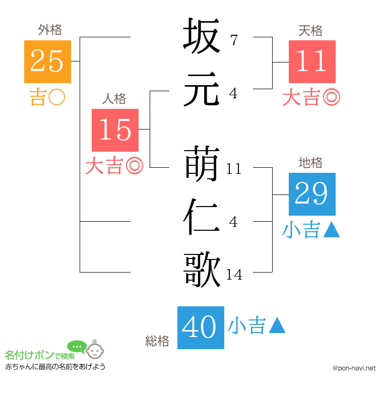 坂元 萌仁歌さんの姓名判断結果