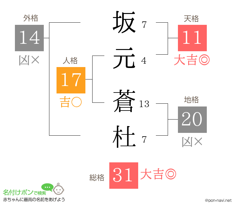 坂元 蒼杜さんの姓名判断結果