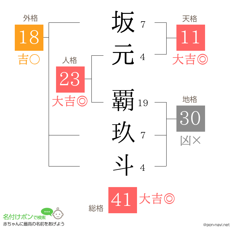 坂元 覇玖斗さんの姓名判断結果