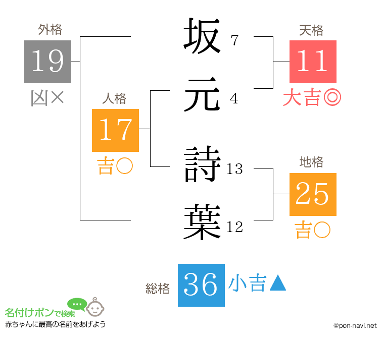 坂元 詩葉さんの姓名判断結果