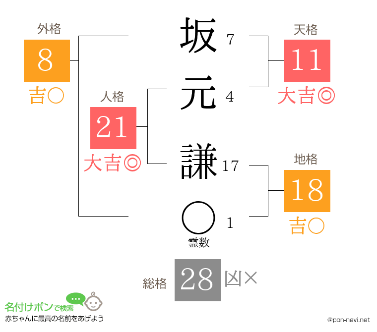 坂元 謙さんの姓名判断結果