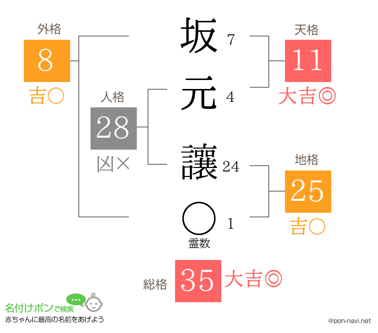 坂元 讓さんの姓名判断結果