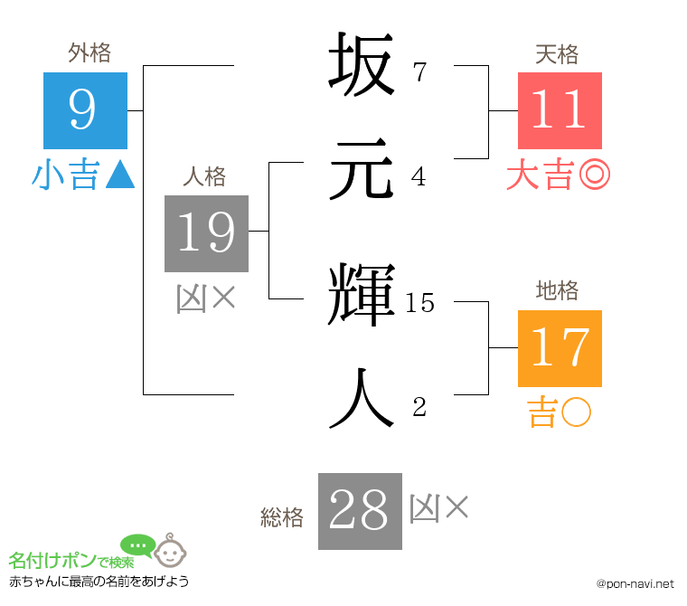 坂元 輝人さんの姓名判断結果