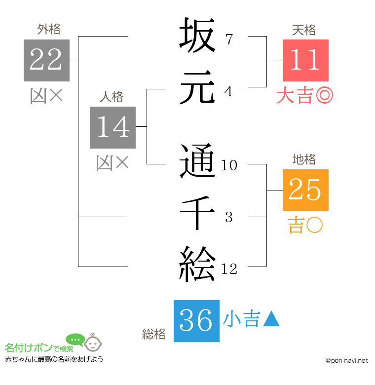 坂元 通千絵さんの姓名判断結果