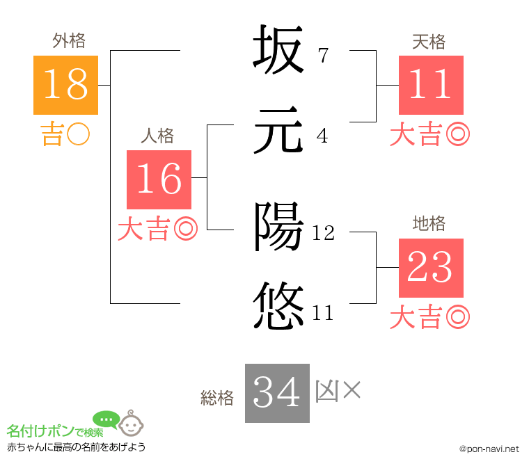 坂元 陽悠さんの姓名判断結果