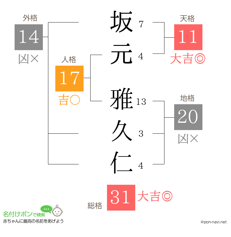 坂元 雅久仁さんの姓名判断結果