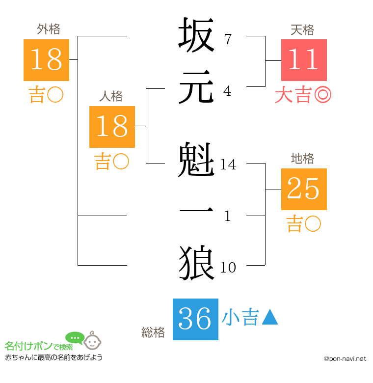 坂元 魁一狼さんの姓名判断結果