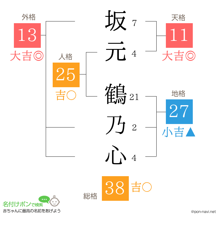 坂元 鶴乃心さんの姓名判断結果
