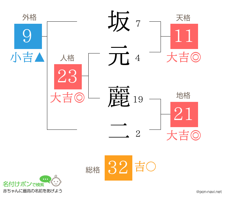 坂元 麗二さんの姓名判断結果