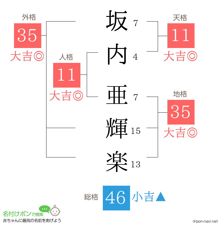 坂内 亜輝楽さんの姓名判断結果