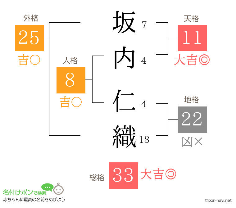 坂内 仁織さんの姓名判断結果