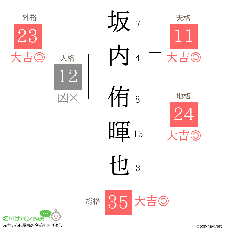 坂内 侑暉也さんの姓名判断結果