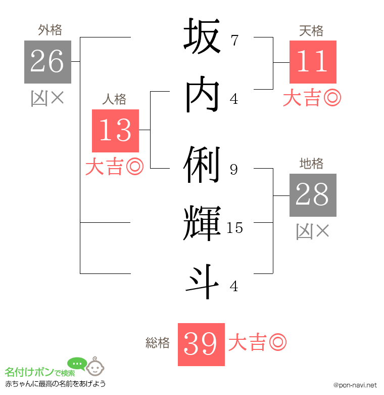 坂内 俐輝斗さんの姓名判断結果