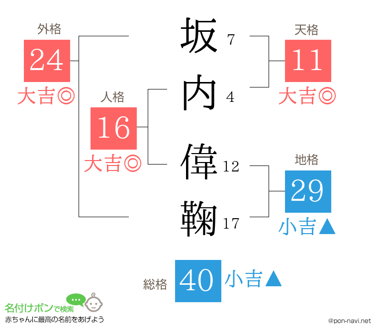 坂内 偉鞠さんの姓名判断結果