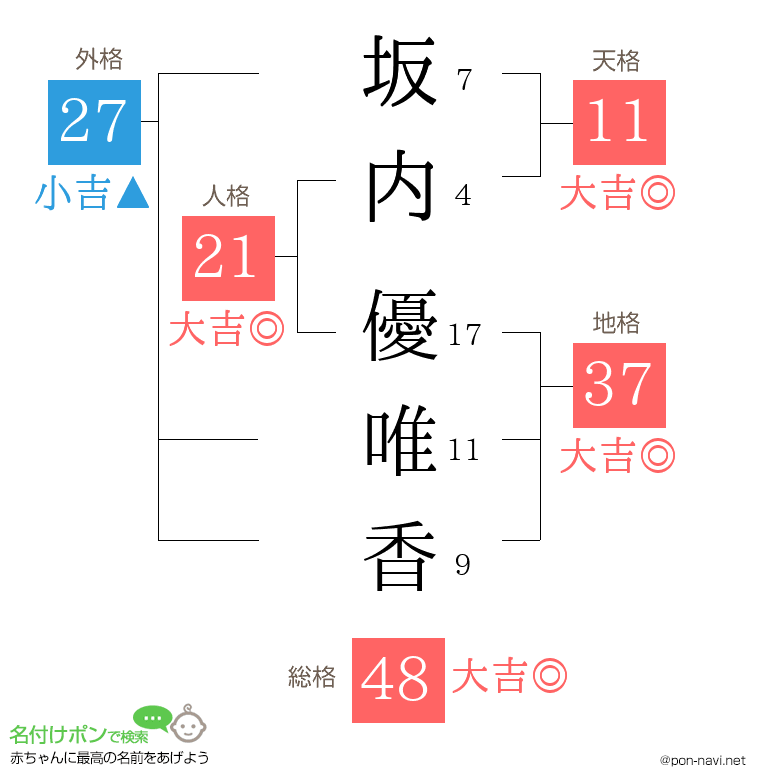坂内 優唯香さんの姓名判断結果