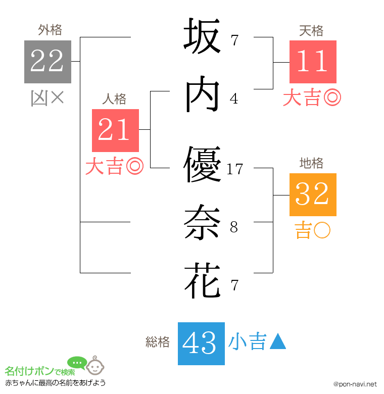 坂内 優奈花さんの姓名判断結果