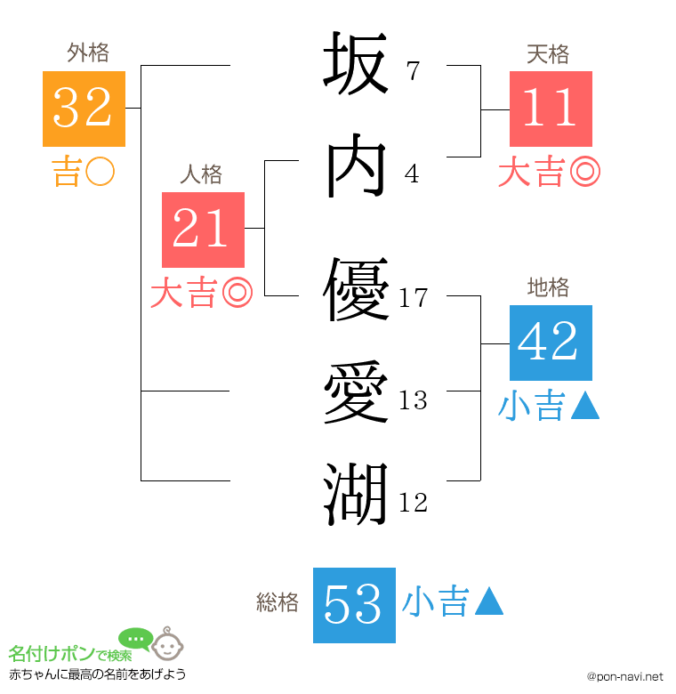 坂内 優愛湖さんの姓名判断結果