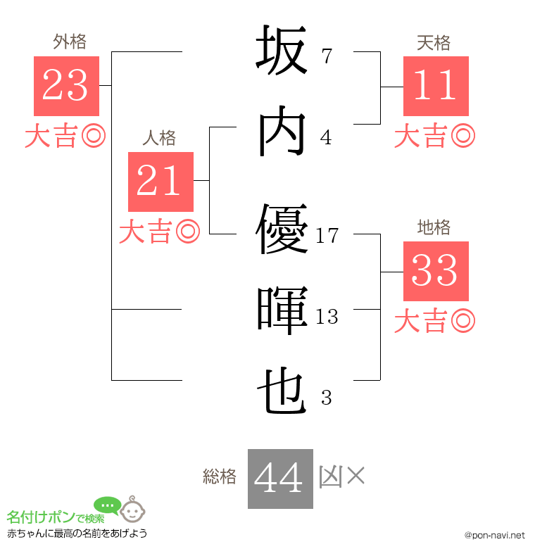 坂内 優暉也さんの姓名判断結果