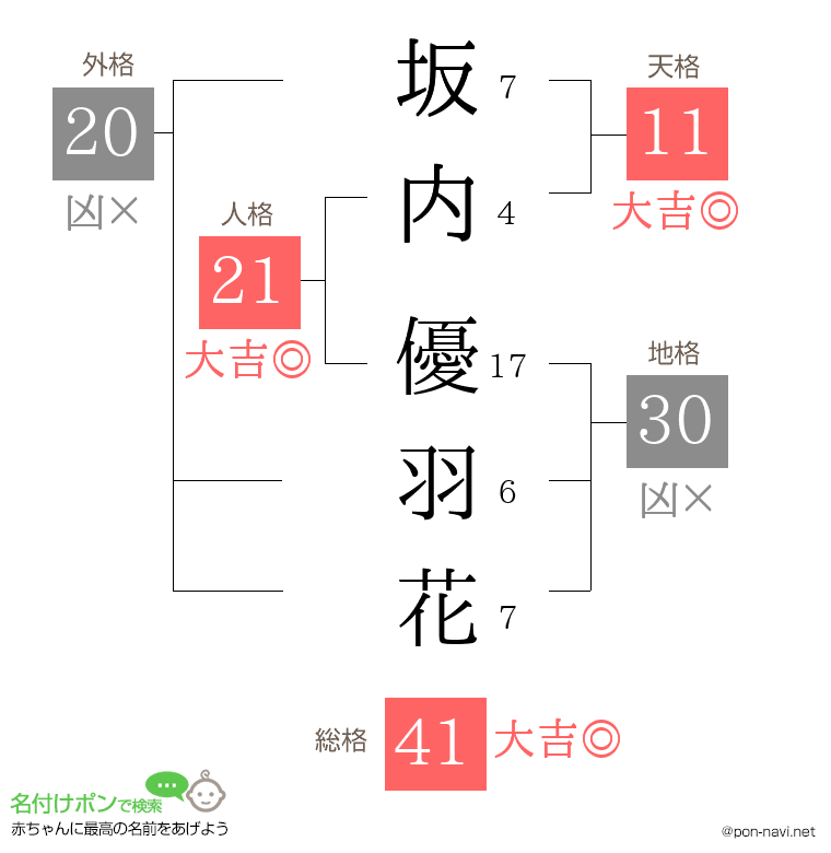 坂内 優羽花さんの姓名判断結果