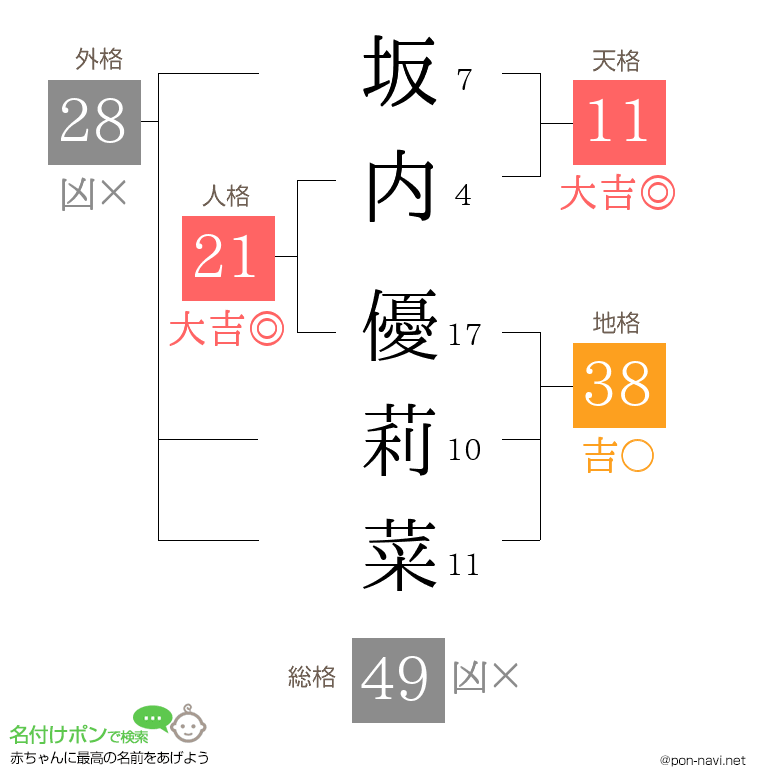 坂内 優莉菜さんの姓名判断結果