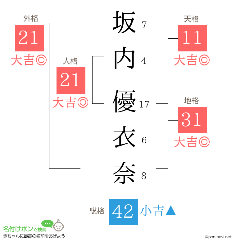 坂内 優衣奈さんの姓名判断結果