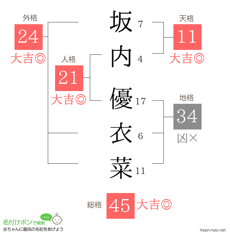 坂内 優衣菜さんの姓名判断結果
