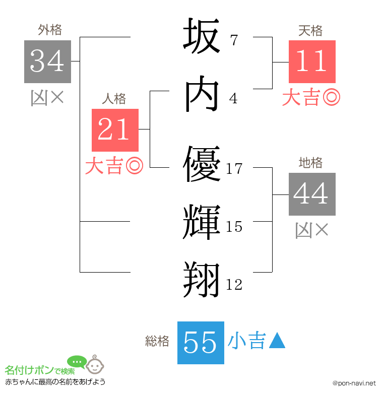 坂内 優輝翔さんの姓名判断結果