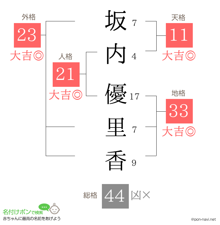 坂内 優里香さんの姓名判断結果