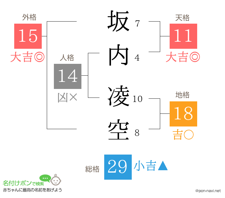 坂内 凌空さんの姓名判断結果